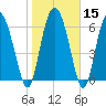Darien tide chart for Monday, January 15, 2024