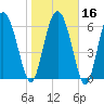 Darien tide chart for Tuesday, January 16, 2024