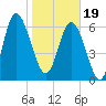 Darien tide chart for Friday, January 19, 2024
