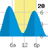 Darien tide chart for Saturday, January 20, 2024