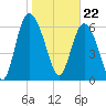 Darien tide chart for Monday, January 22, 2024