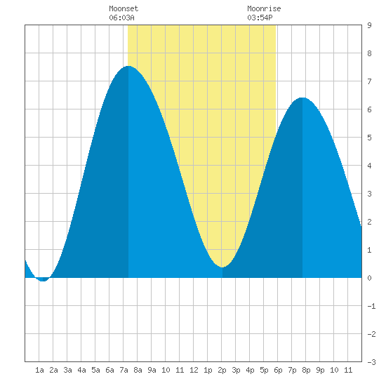 Darien tide chart for Tuesday, January 23, 2024