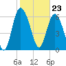 Darien tide chart for Tuesday, January 23, 2024