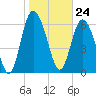 Darien tide chart for Wednesday, January 24, 2024