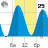 Darien tide chart for Thursday, January 25, 2024