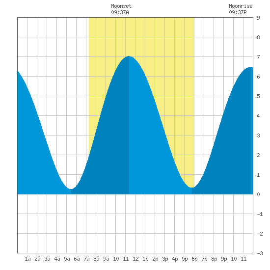 Darien tide chart for Monday, January 29, 2024