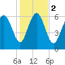 Darien tide chart for Tuesday, January 2, 2024