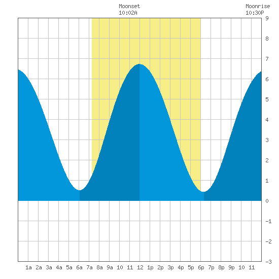 Darien tide chart for Tuesday, January 30, 2024