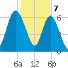 Darien tide chart for Sunday, January 7, 2024