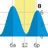 Darien tide chart for Monday, January 8, 2024