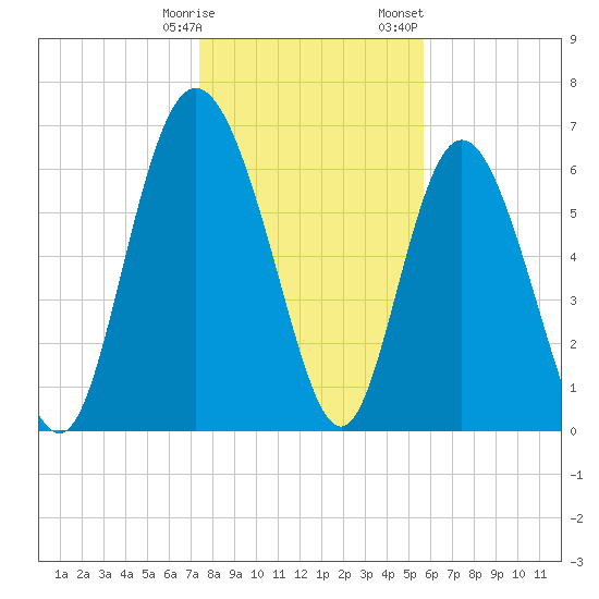 Darien tide chart for Tuesday, January 9, 2024