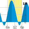 Darien tide chart for Saturday, February 10, 2024