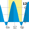 Darien tide chart for Monday, February 12, 2024