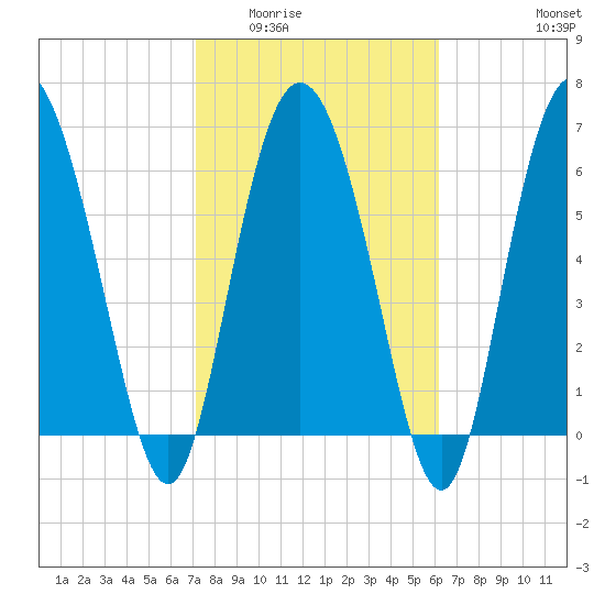 Darien tide chart for Tuesday, February 13, 2024