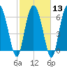 Darien tide chart for Tuesday, February 13, 2024