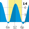 Darien tide chart for Wednesday, February 14, 2024