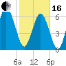 Darien tide chart for Friday, February 16, 2024