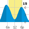 Darien tide chart for Monday, February 19, 2024