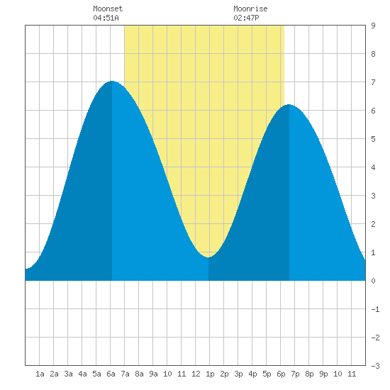 Darien tide chart for Tuesday, February 20, 2024