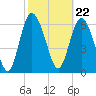 Darien tide chart for Thursday, February 22, 2024