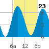 Darien tide chart for Friday, February 23, 2024