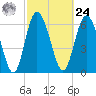 Darien tide chart for Saturday, February 24, 2024