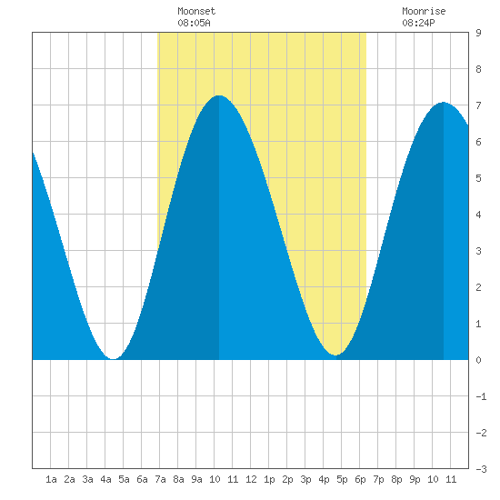 Darien tide chart for Monday, February 26, 2024