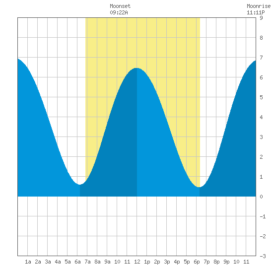 Darien tide chart for Thursday, February 29, 2024