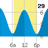 Darien tide chart for Thursday, February 29, 2024