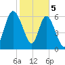 Darien tide chart for Monday, February 5, 2024