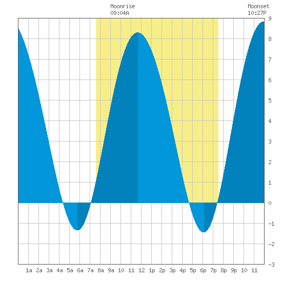 Darien tide chart for Tuesday, March 12, 2024