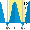 Darien tide chart for Tuesday, March 12, 2024