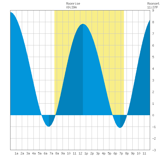 Darien tide chart for Wednesday, March 13, 2024