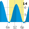 Darien tide chart for Thursday, March 14, 2024
