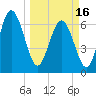 Darien tide chart for Saturday, March 16, 2024