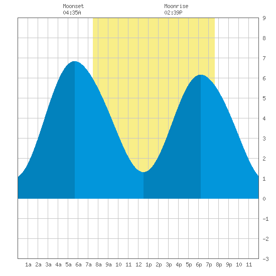 Darien tide chart for Tuesday, March 19, 2024