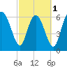 Darien tide chart for Friday, March 1, 2024