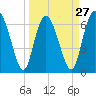 Darien tide chart for Wednesday, March 27, 2024