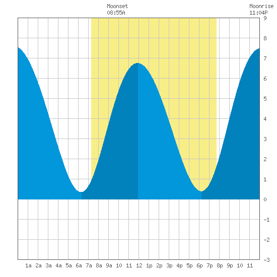 Darien tide chart for Thursday, March 28, 2024