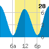 Darien tide chart for Thursday, March 28, 2024
