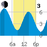 Darien tide chart for Sunday, March 3, 2024