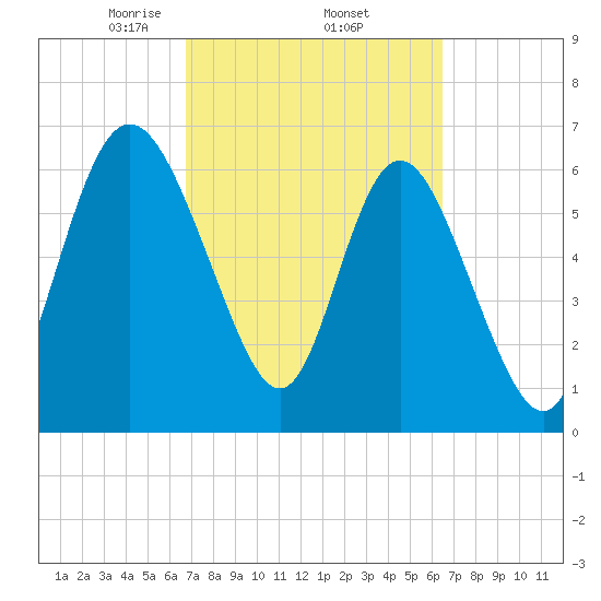 Darien tide chart for Tuesday, March 5, 2024