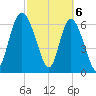 Darien tide chart for Wednesday, March 6, 2024