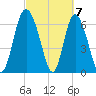 Darien tide chart for Thursday, March 7, 2024