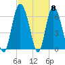 Darien tide chart for Friday, March 8, 2024