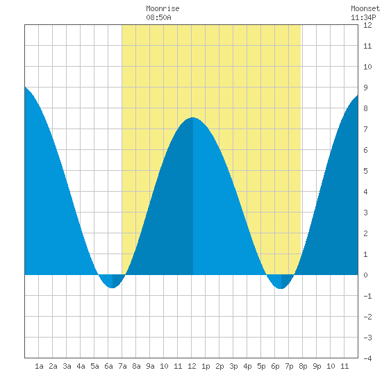 Darien tide chart for Thursday, April 11, 2024