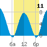 Darien tide chart for Thursday, April 11, 2024