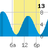 Darien tide chart for Saturday, April 13, 2024