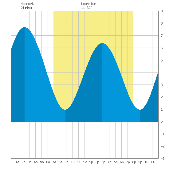 Darien tide chart for Sunday, April 14, 2024
