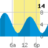 Darien tide chart for Sunday, April 14, 2024
